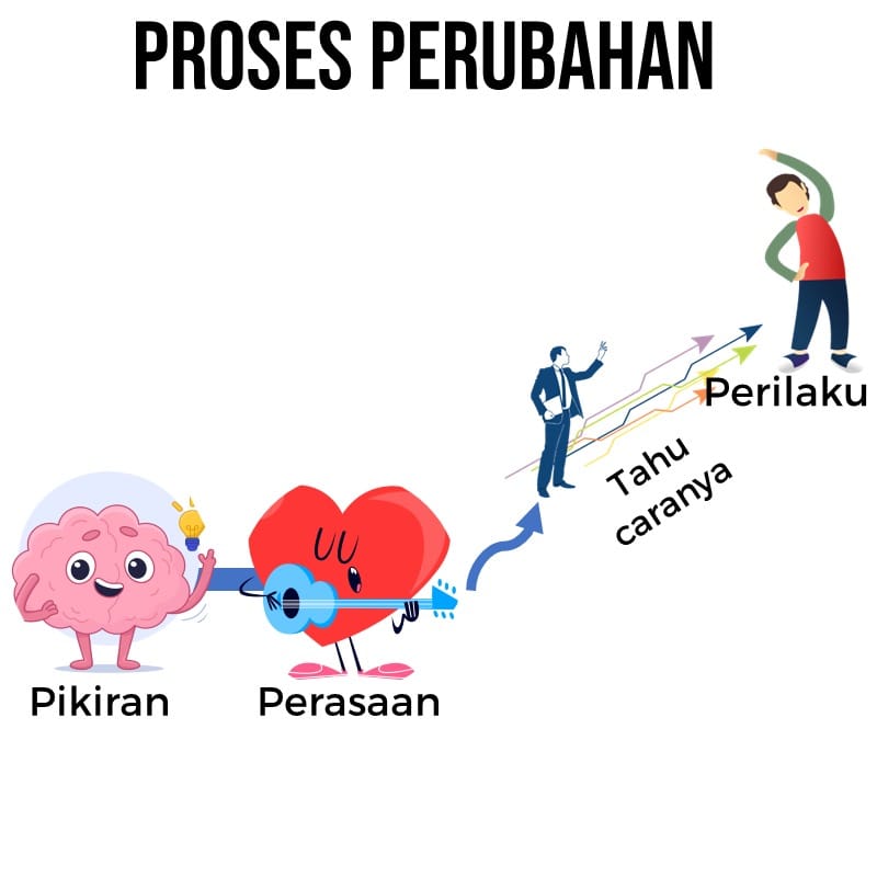 Proses Perubahan