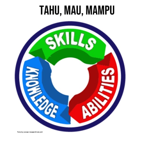 Tahu, Mau, dan Mampu